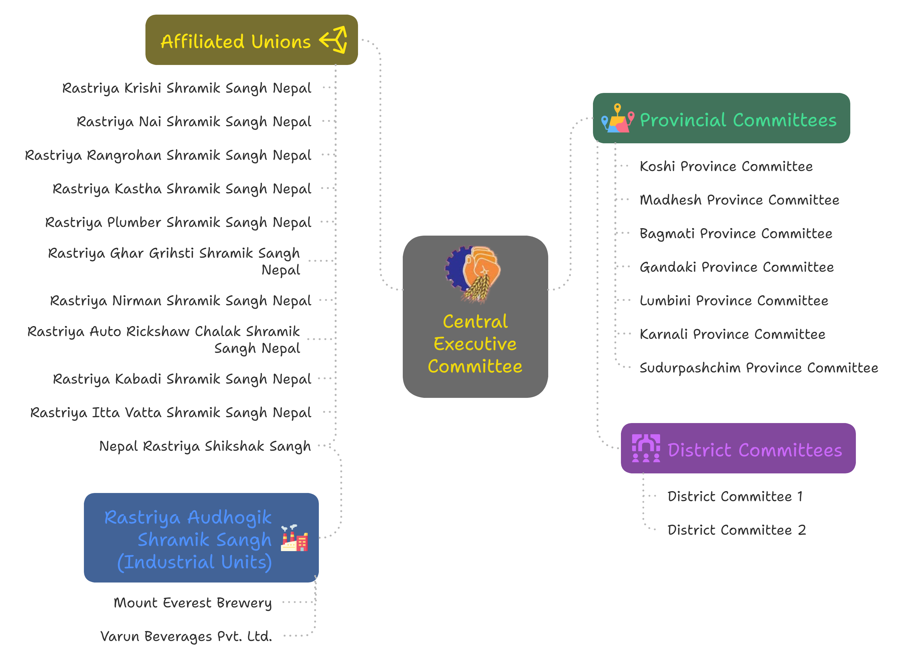 Rastriya Shramik Mahasangh Nepal Organizational Structure